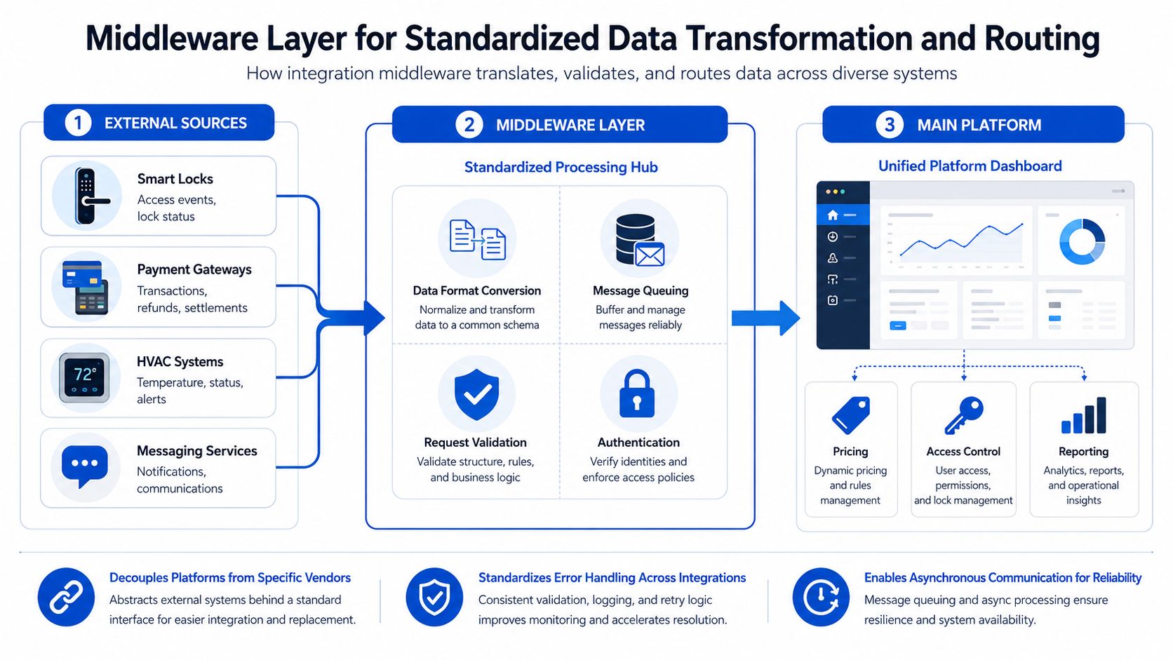 A diagram illustrating the middleware layer for data transformation and routing between external systems and platforms.