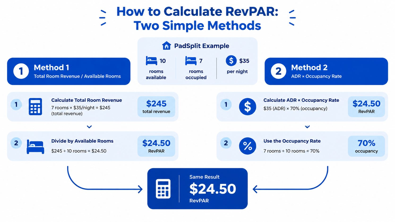 An infographic explaining how to calculate RevPAR using two simple methods with a PadSplit example.