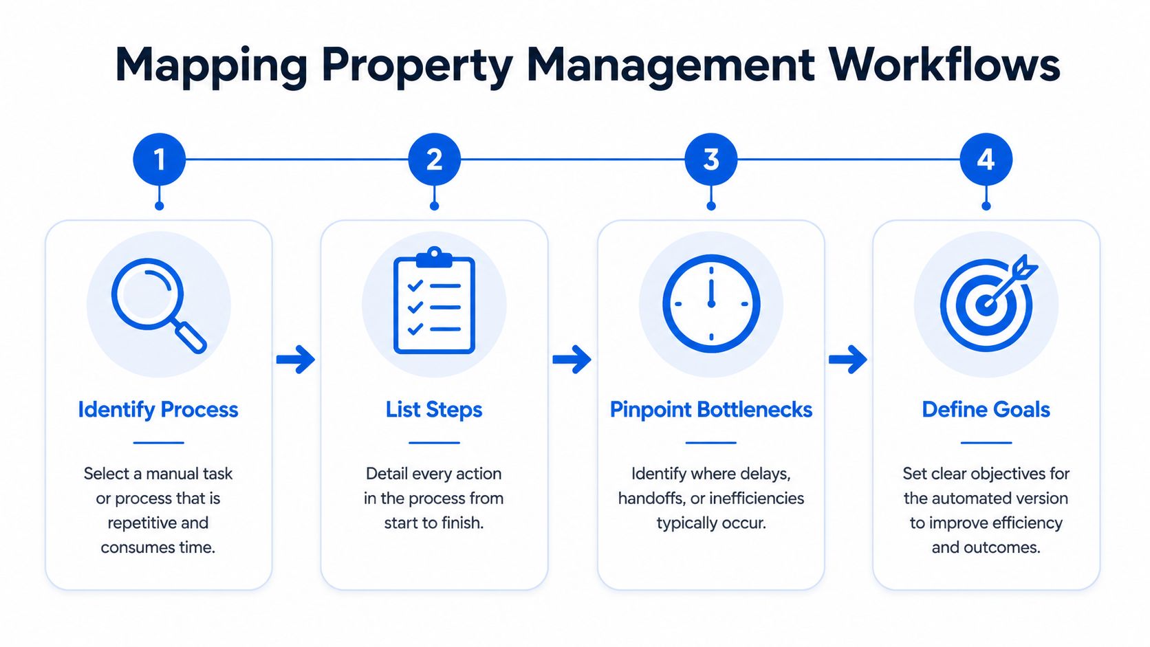 A four-step infographic illustrating the process of mapping and automating property management workflows for better efficiency.