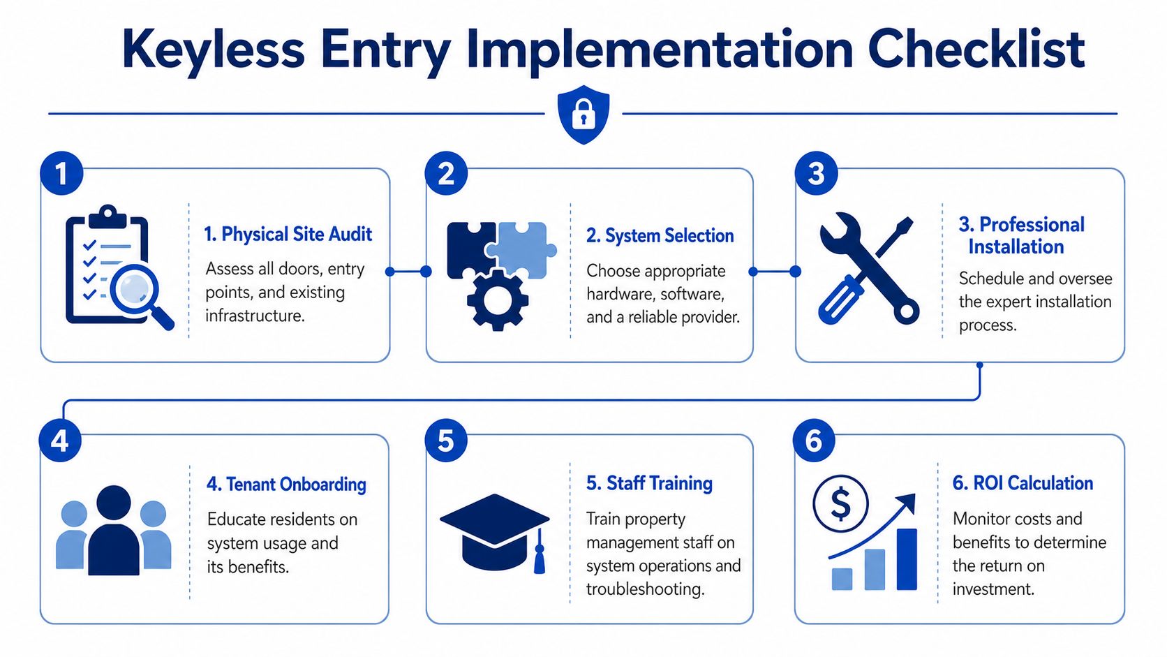 A six-step infographic checklist for the successful implementation of keyless entry systems in a property.