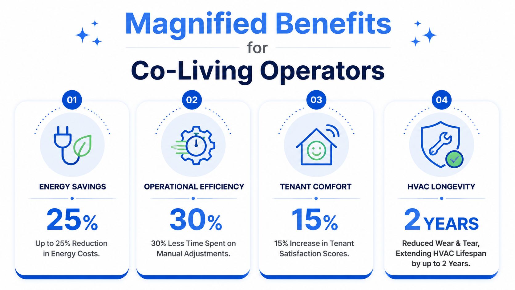 An infographic showing four key benefits of remote thermostat monitoring for co-living operators, highlighting cost and energy savings.
