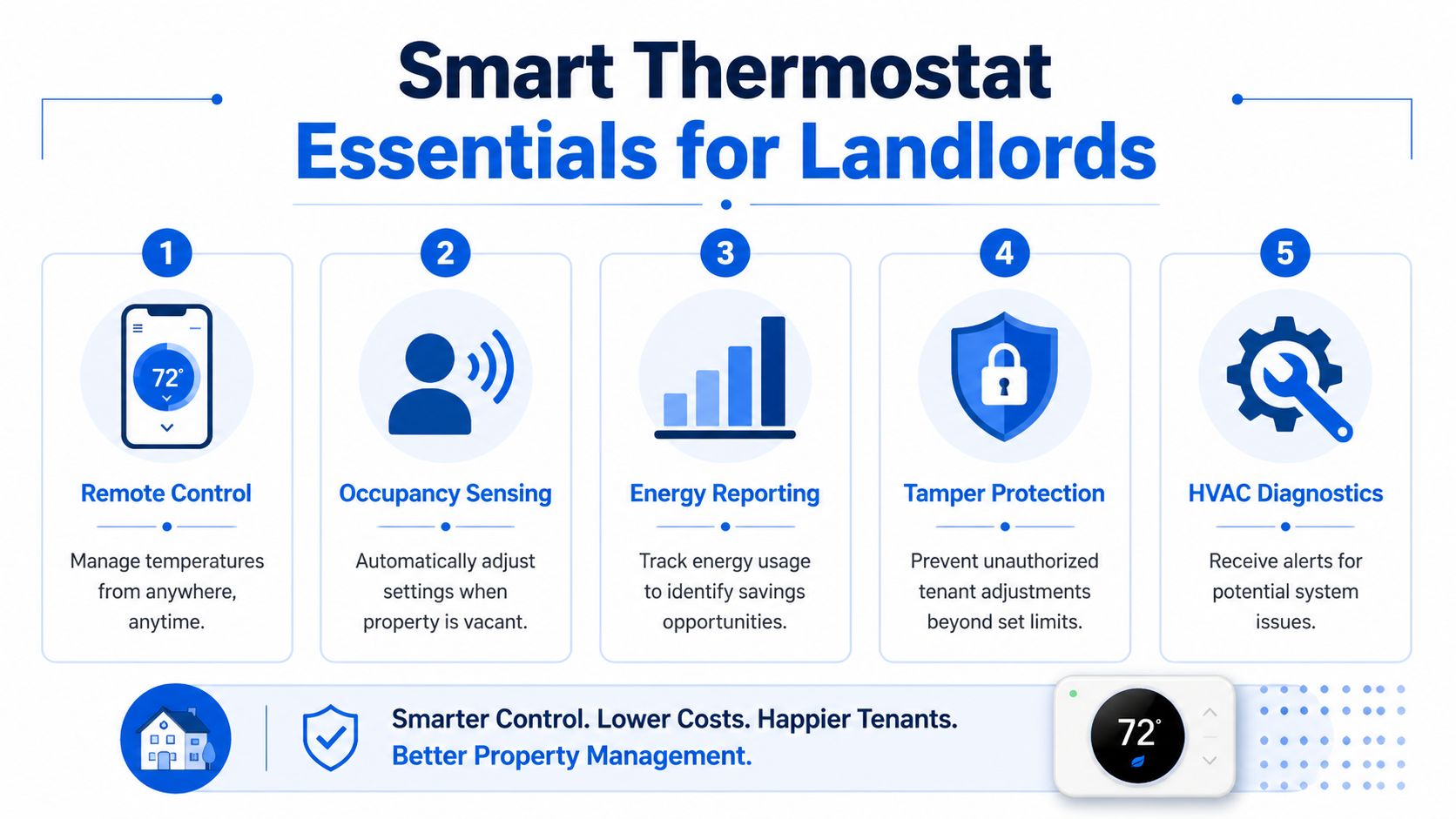 An infographic detailing five key features of smart thermostats for rental properties and landlords.