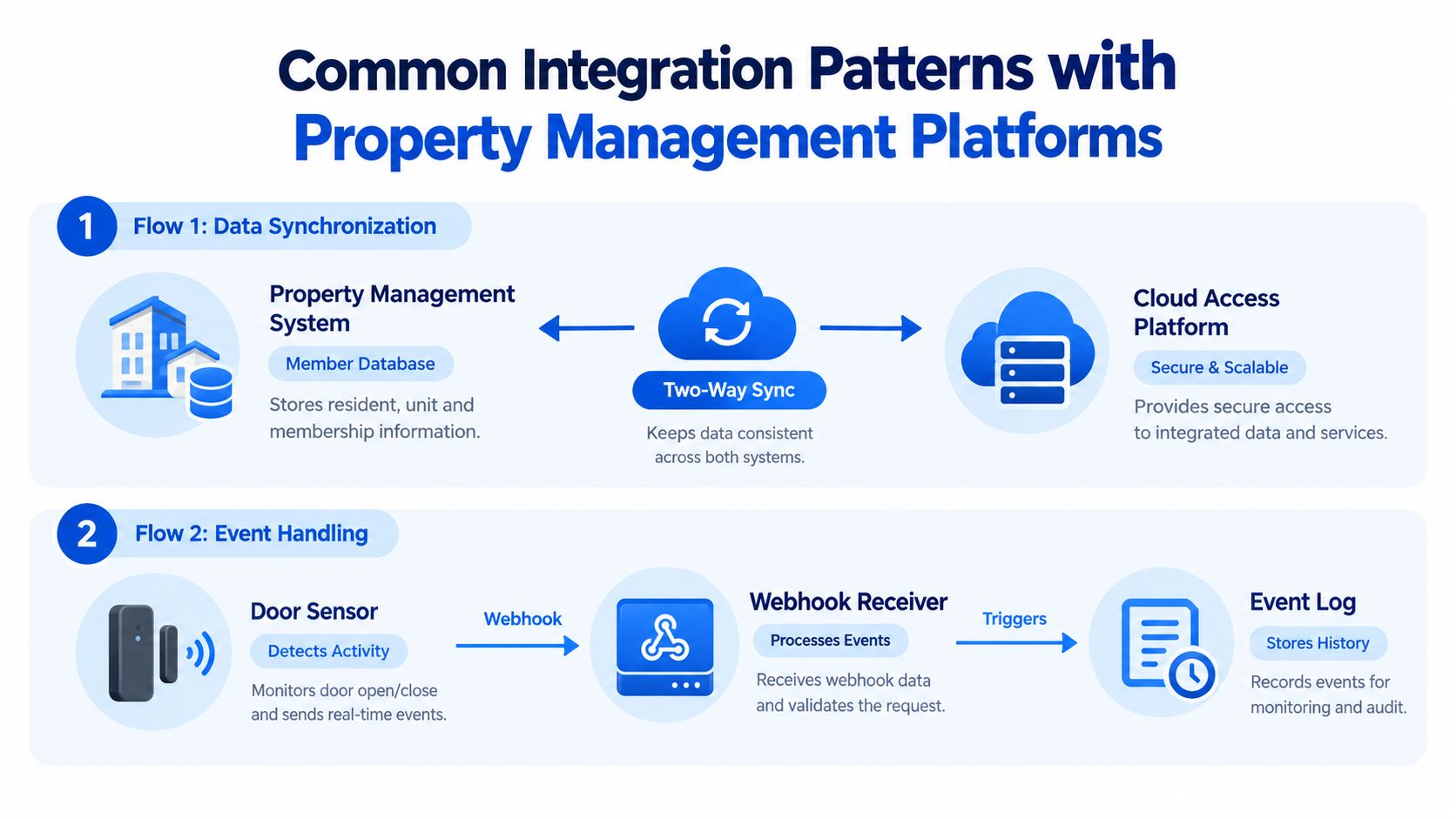 A diagram illustrating common property management system integration patterns featuring data synchronization and webhook event handling processes.