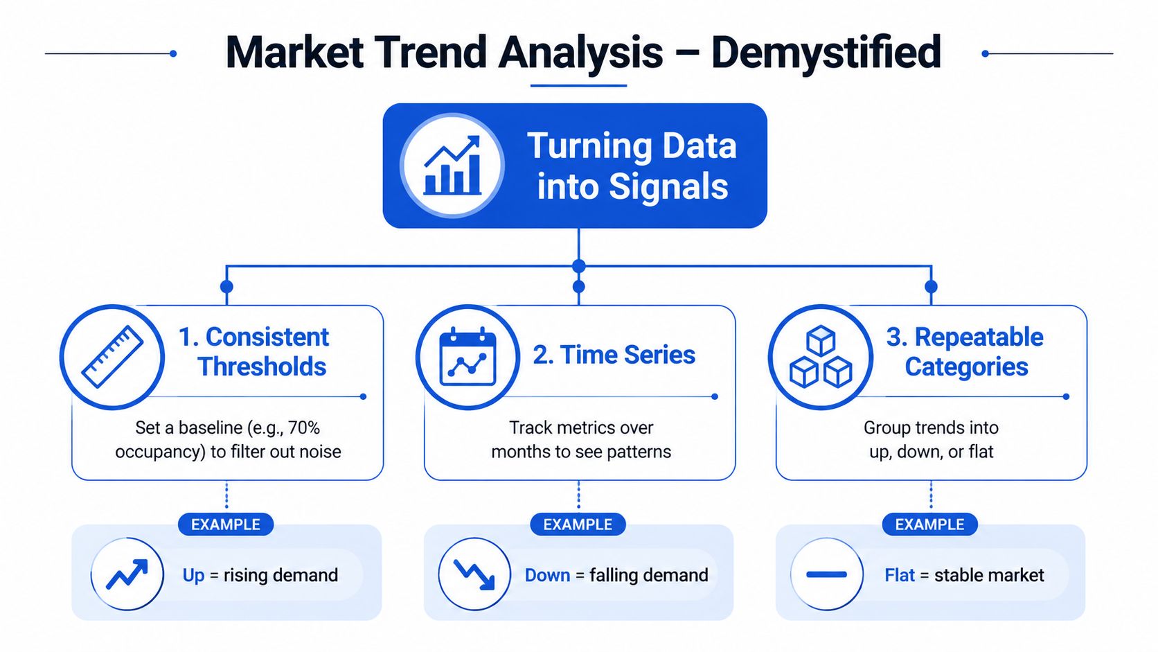 A diagram illustrating a market trend analysis process using consistent thresholds, time series data, and repeatable categories.