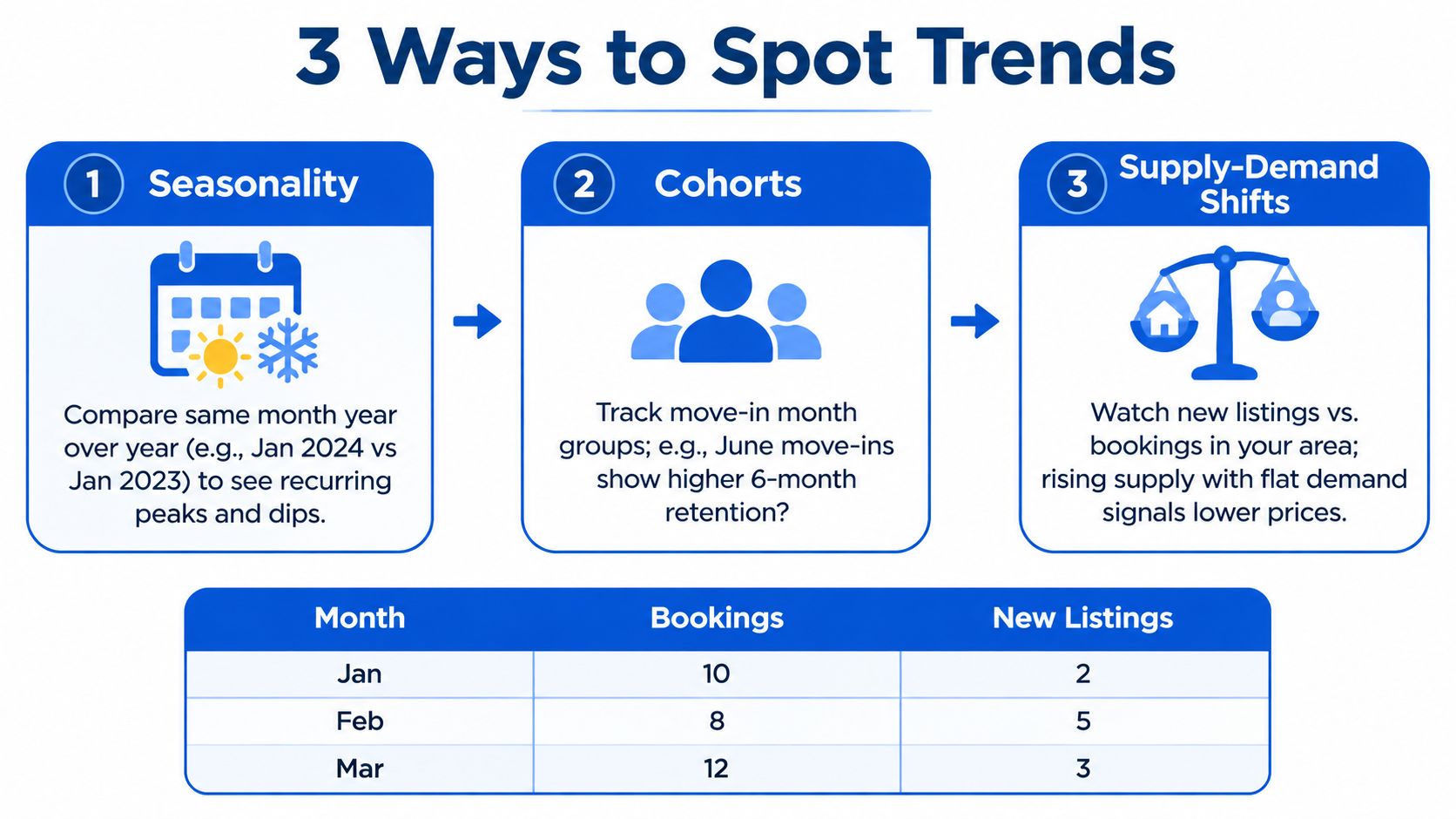 An infographic titled 3 Ways to Spot Trends showing seasonality, cohorts, and supply-demand shifts with data.
