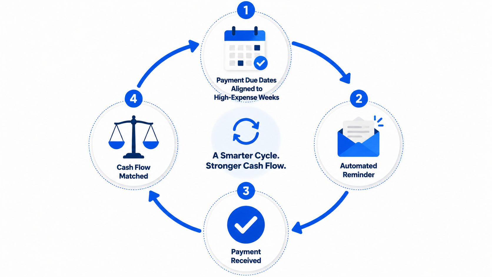 A circular business process infographic illustrating four steps to achieve optimized cash flow management and improved financial efficiency.