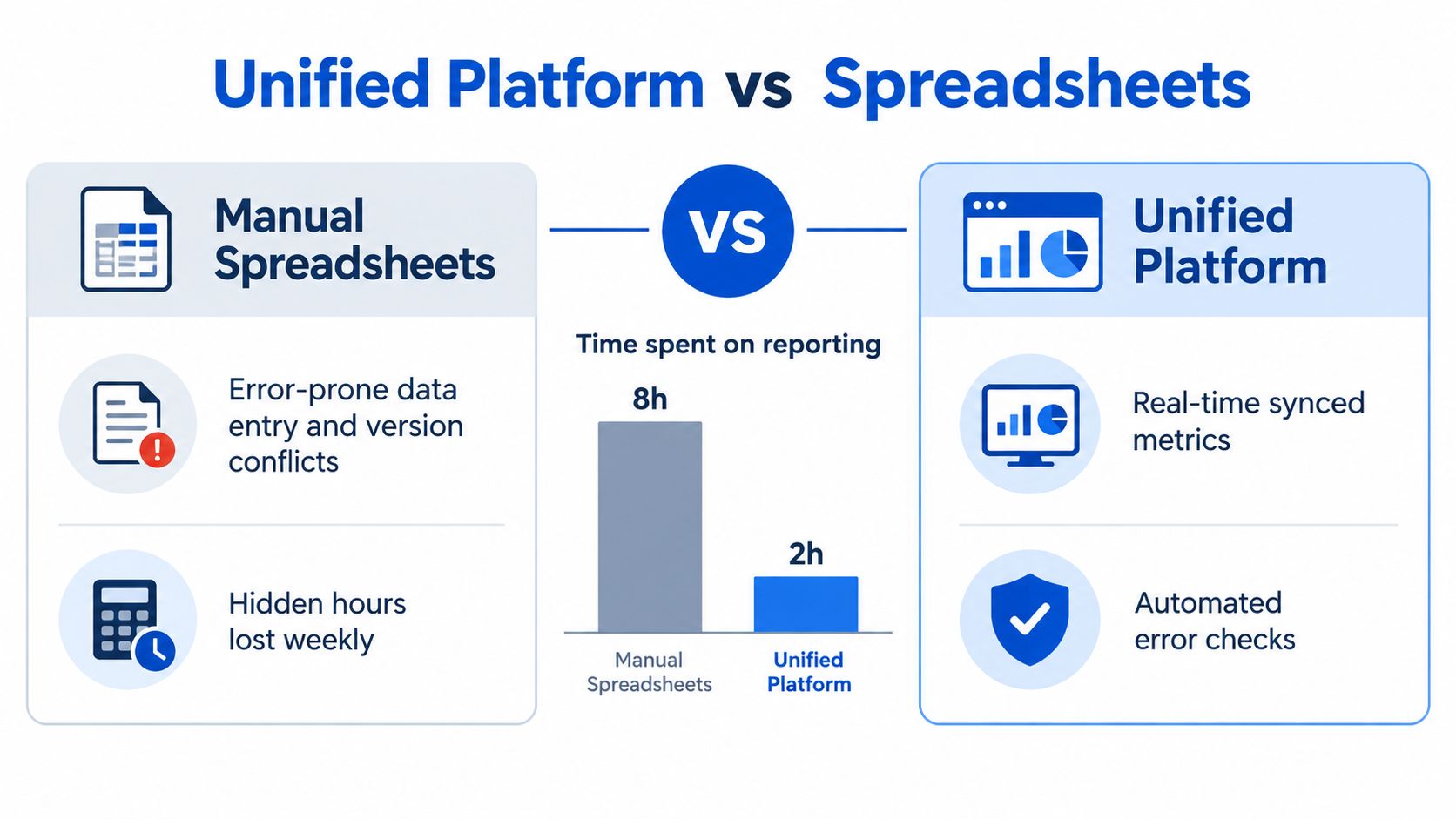 A comparison infographic showing that unified platforms save time compared to manual spreadsheets for reporting tasks.