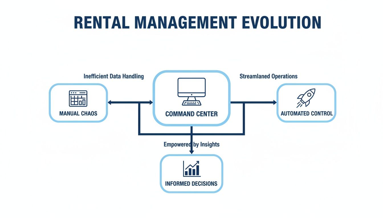 Flowchart showing rental management evolving from manual chaos to automated control and informed decisions via a command center.