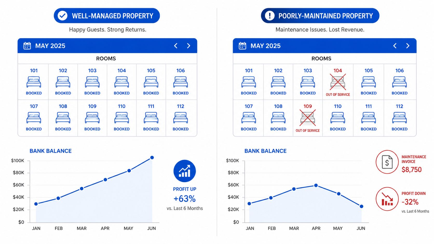 A comparison infographic showing how property maintenance affects cash flow, bank balance, and overall profit performance.