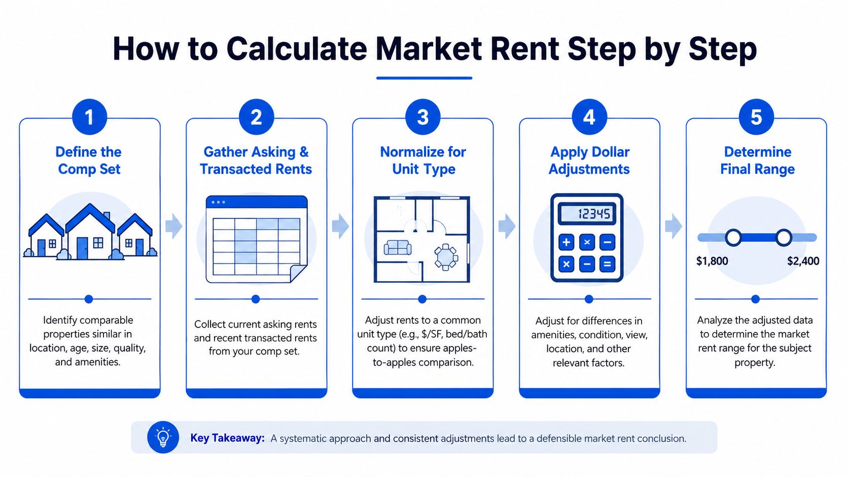 A five-step infographic illustrating a systematic process for calculating market rent for real estate properties.