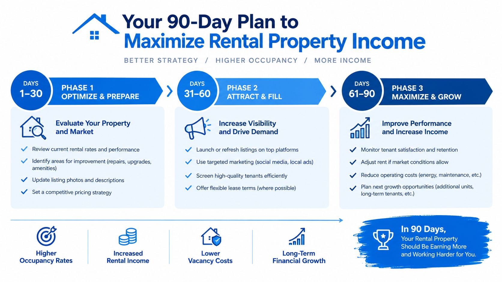 A 90-day plan infographic illustrating steps to maximize rental property income through three distinct phases.