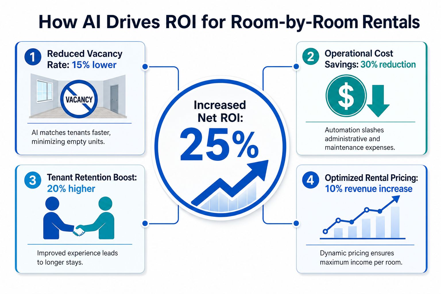 An infographic showing how artificial intelligence increases return on investment for room-by-room rental property management businesses.