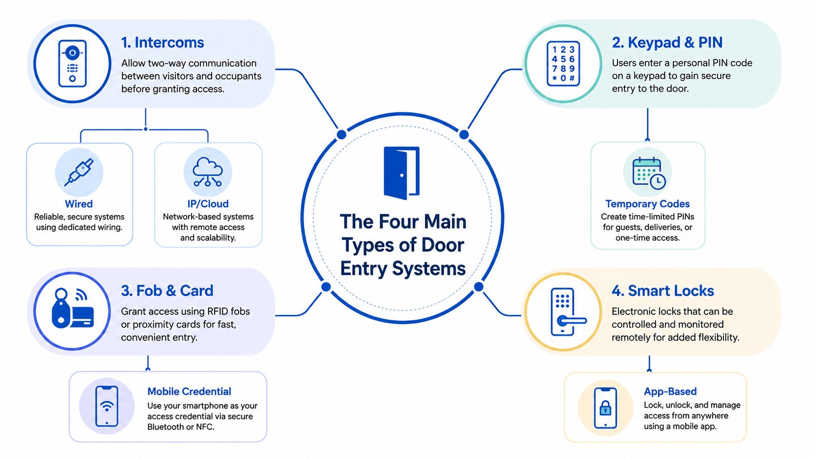 A diagram illustrating the four main types of door entry systems: intercoms, keypad and PIN, fob and card, and smart locks.