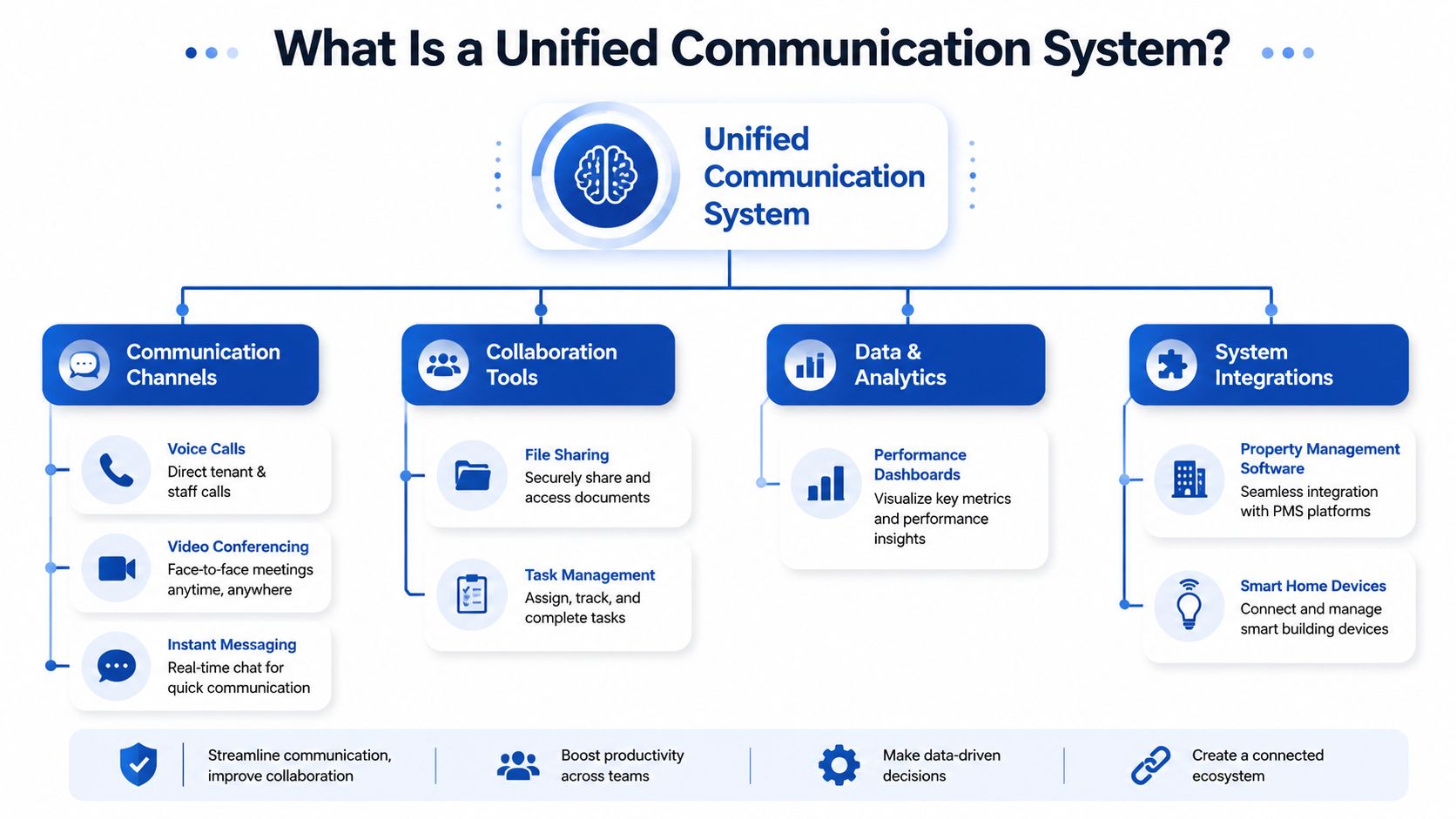 A diagram illustrating the core components of a unified communication system including collaboration, data, and system integrations.