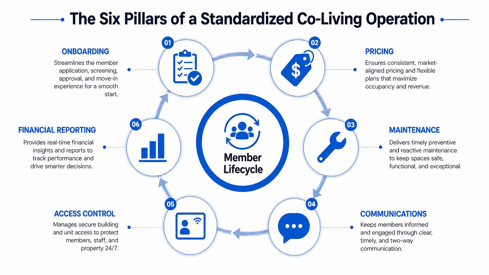 A circular diagram detailing the six key operational pillars for managing a standardized co-living business model effectively.