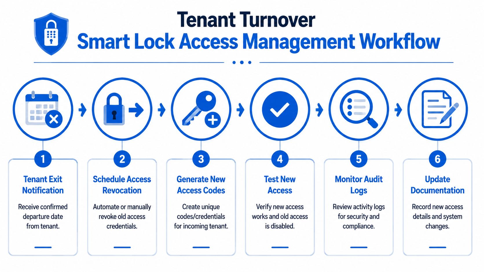 A six-step workflow infographic detailing the tenant turnover process for smart lock access management systems.