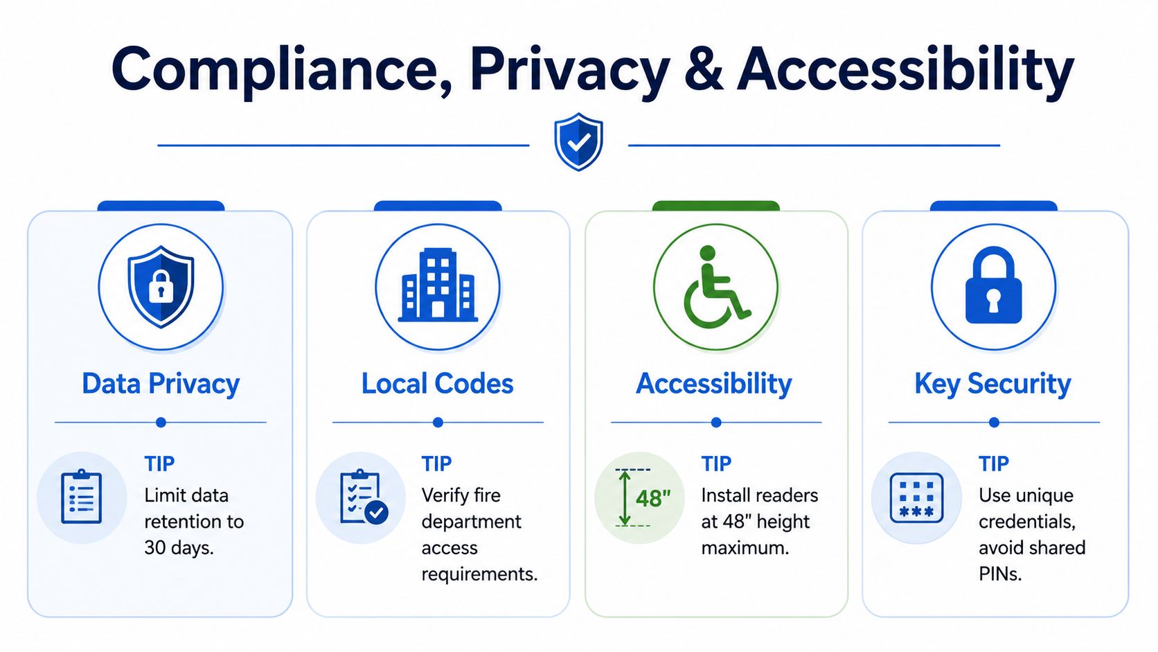 An infographic detailing compliance, data privacy, and accessibility guidelines for electronic building access control systems.