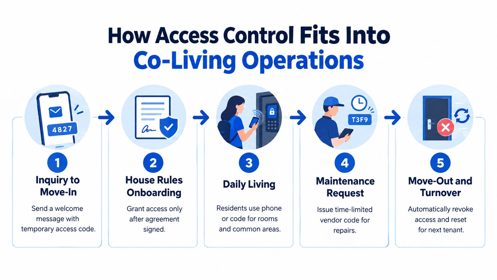 A diagram illustrating the five-step co-living access control process from inquiry move-in to move-out turnover.