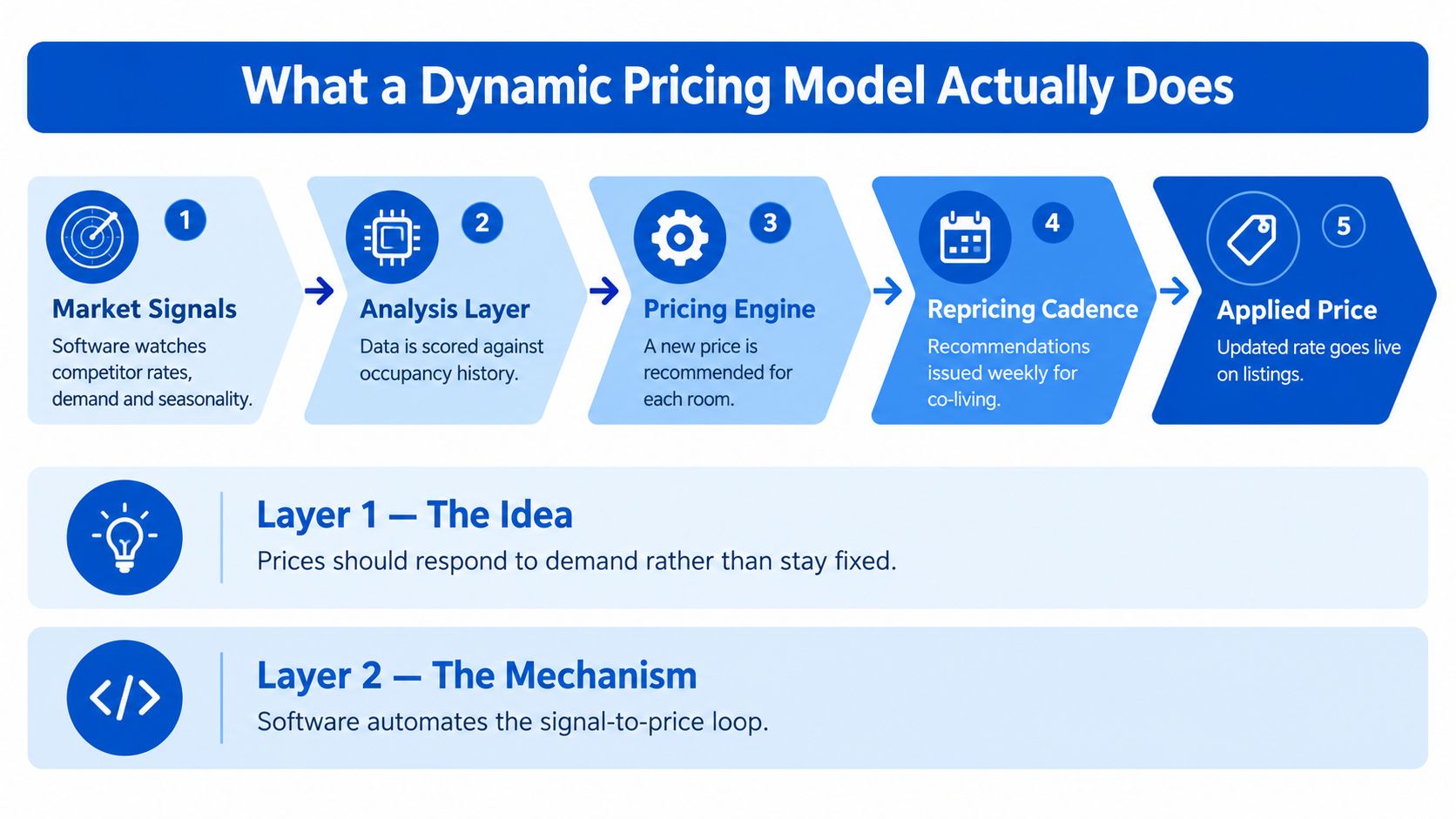 A diagram illustrating the five-step process of a dynamic pricing model for property and room rentals.