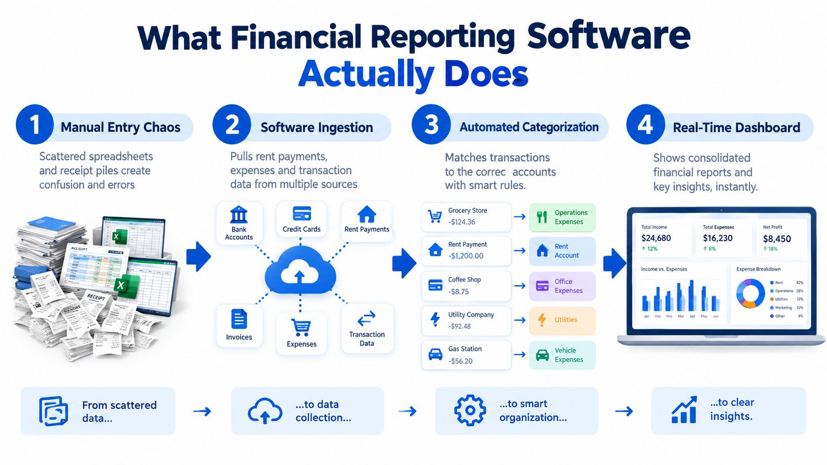 A four-step infographic illustrating how financial reporting software automates accounting from raw receipts to dashboard insights.