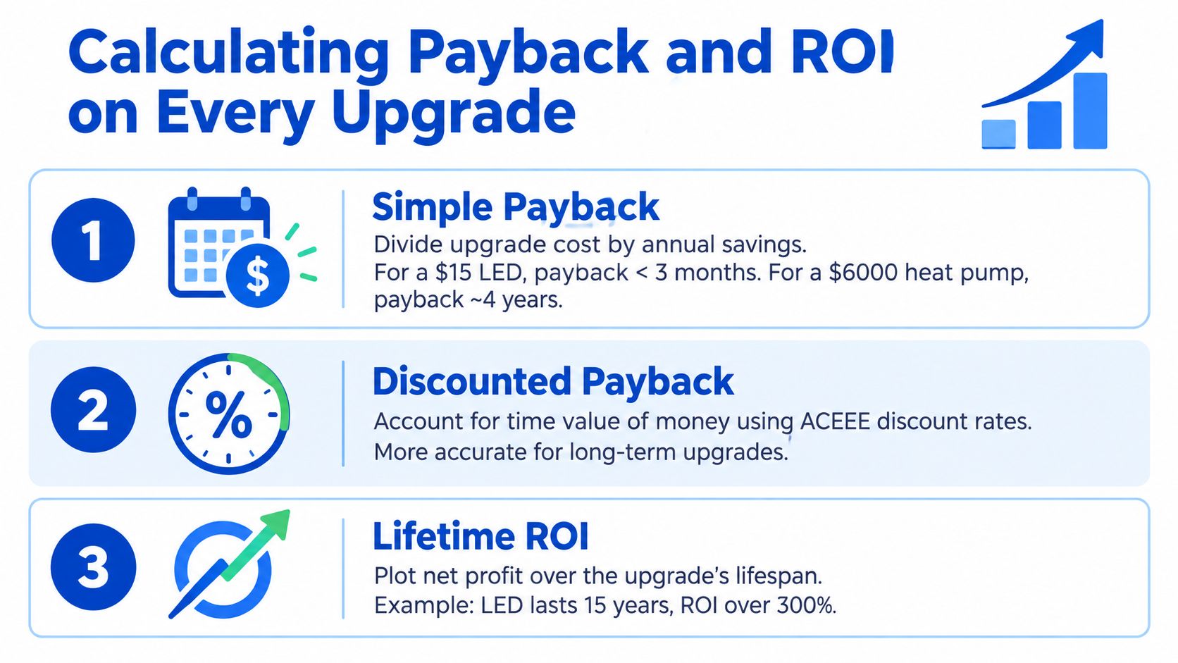 A graphic explaining the three methods to calculate the financial payback and ROI of home energy upgrades.