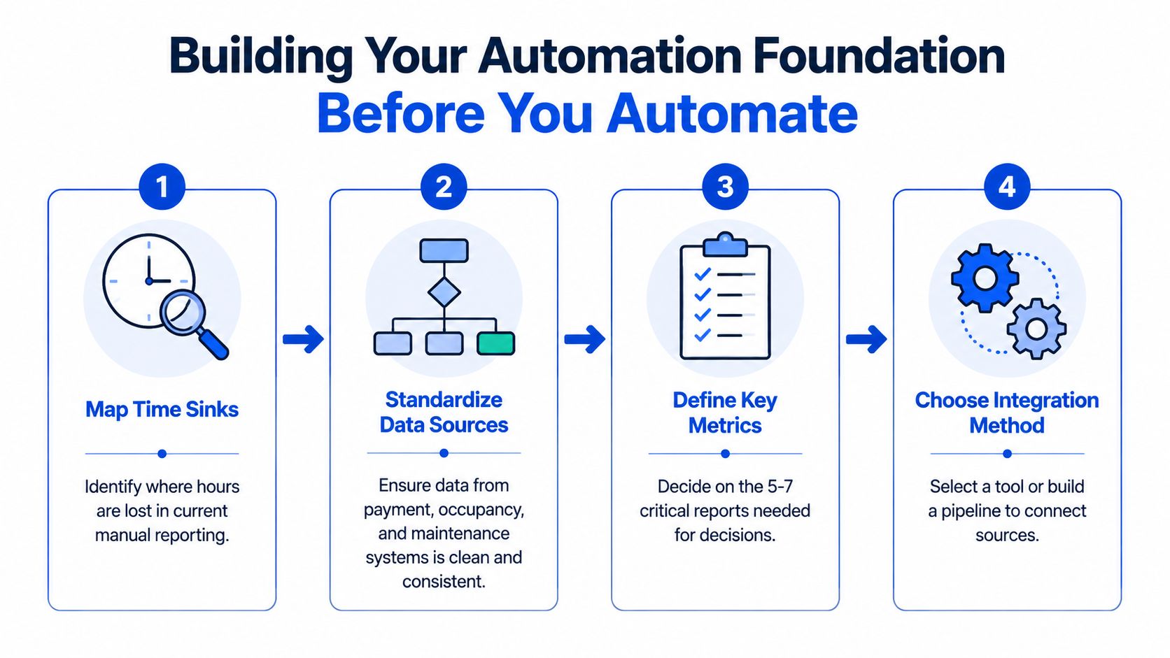 A four-step infographic illustrating the process of building an automation foundation for reporting systems.