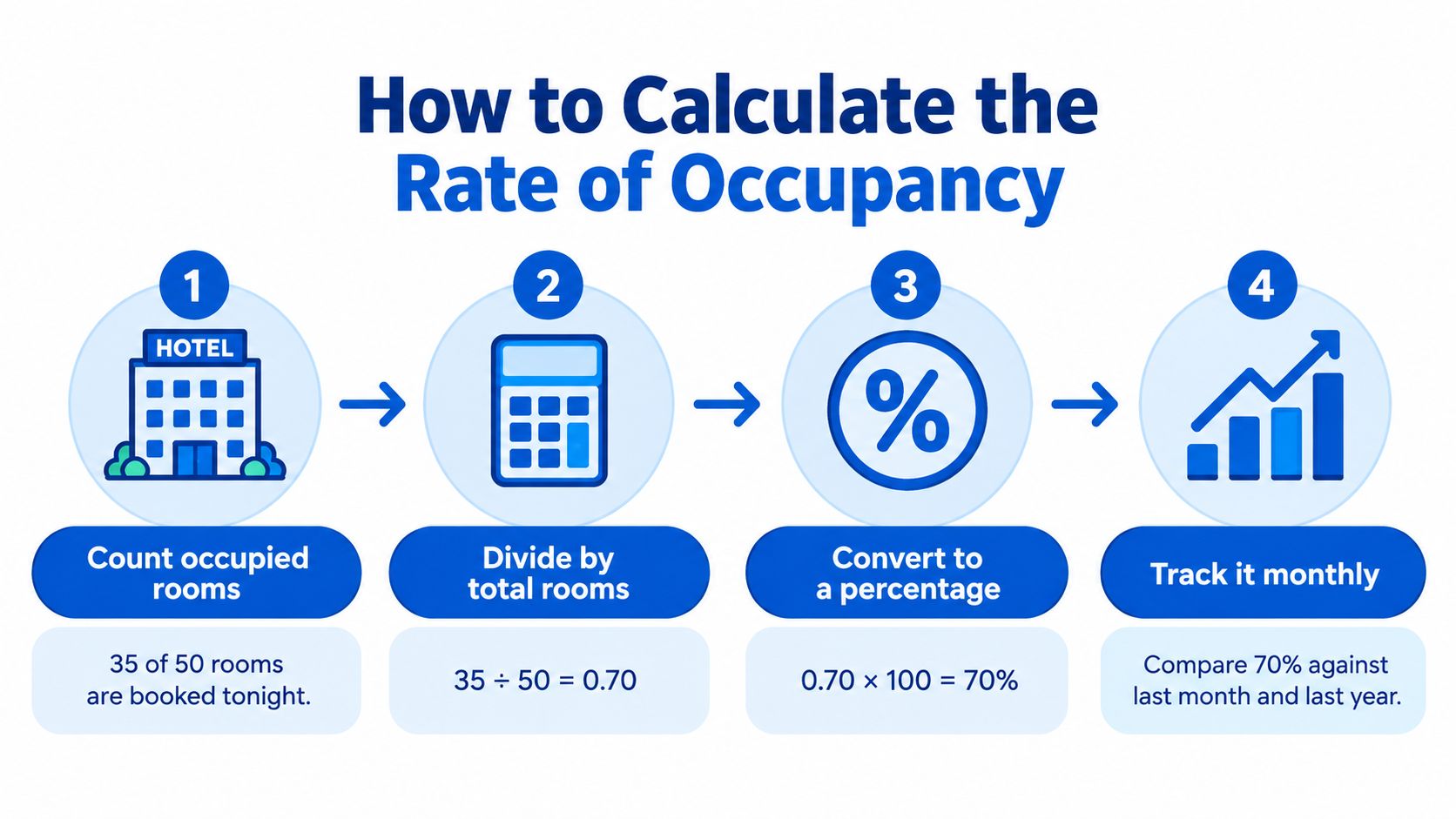 An infographic showing four steps to calculate a hotel's rate of occupancy using a concrete example.
