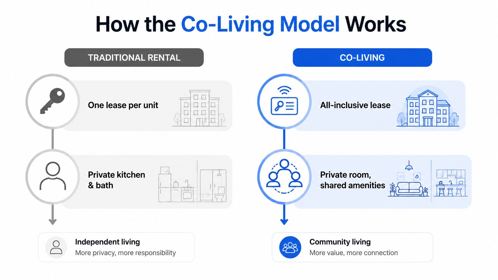 A comparison chart showing the differences between traditional rental models and modern co-living housing arrangements.