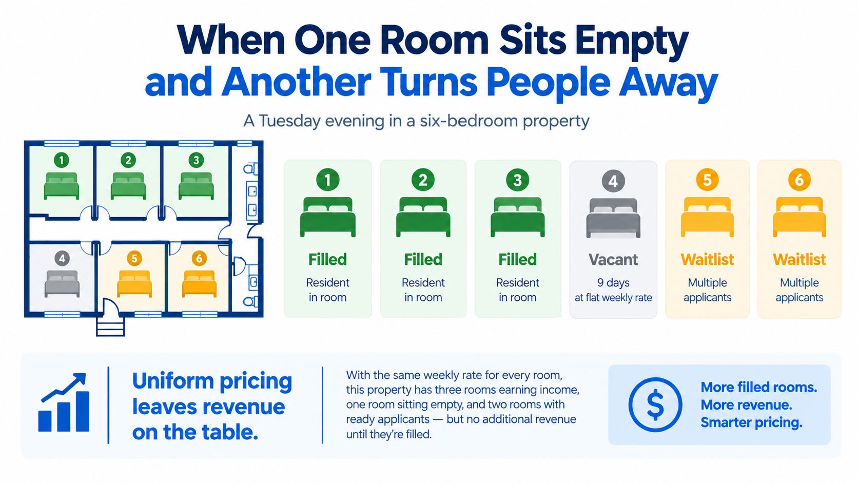 A diagram illustrating how uniform pricing in rental properties results in lost revenue and potential demand.