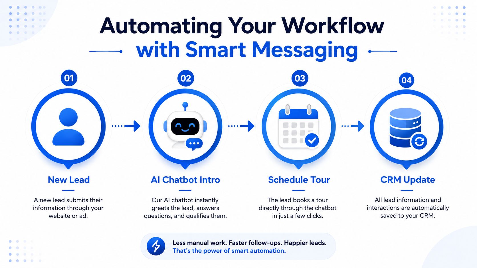 A four-step infographic illustrating the lead qualification process, from website submission to CRM data synchronization.