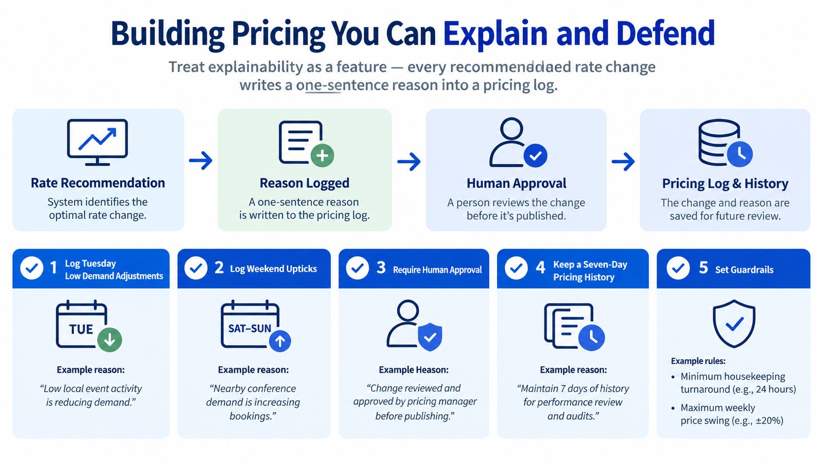A diagram outlining a five-step process for building explainable and defendable AI-driven dynamic pricing strategies.