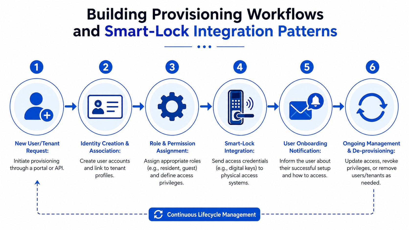 A diagram illustrating a six-step process for building provisioning workflows and smart-lock integration for tenants.