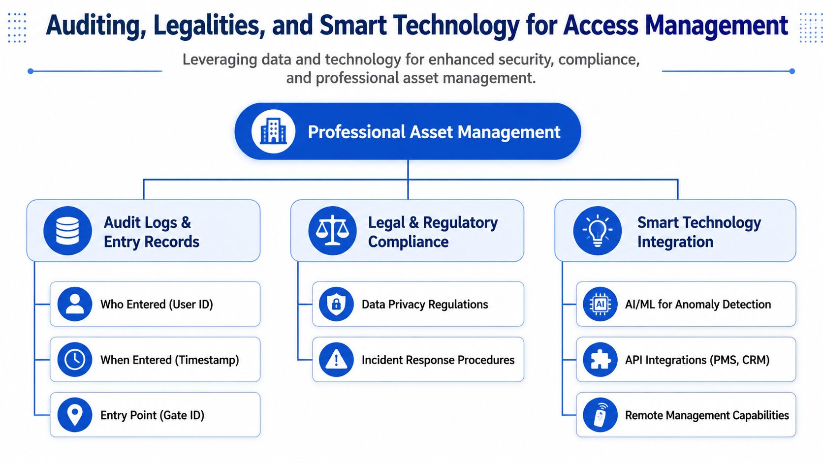 A diagram illustrating how professional asset management uses auditing, legal compliance, and smart technology for security.