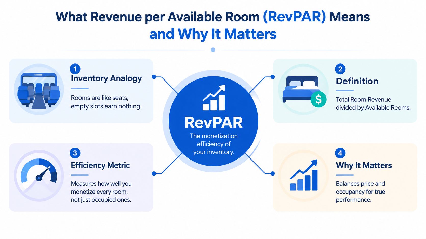An infographic explaining RevPAR, showing that it measures the monetization efficiency of hotel room inventory and performance.