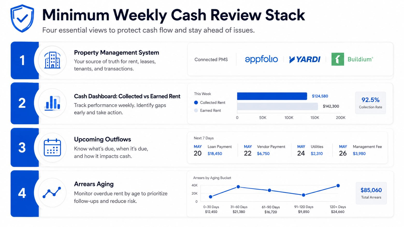 An infographic showing four essential business components for tracking weekly cash flow and property management performance.