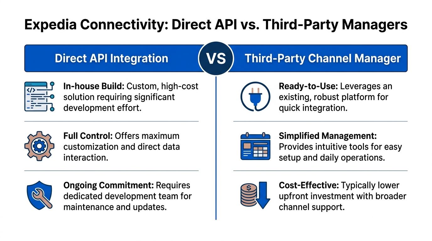 A comparison chart showing the differences between Expedia direct API integration and third-party channel managers.