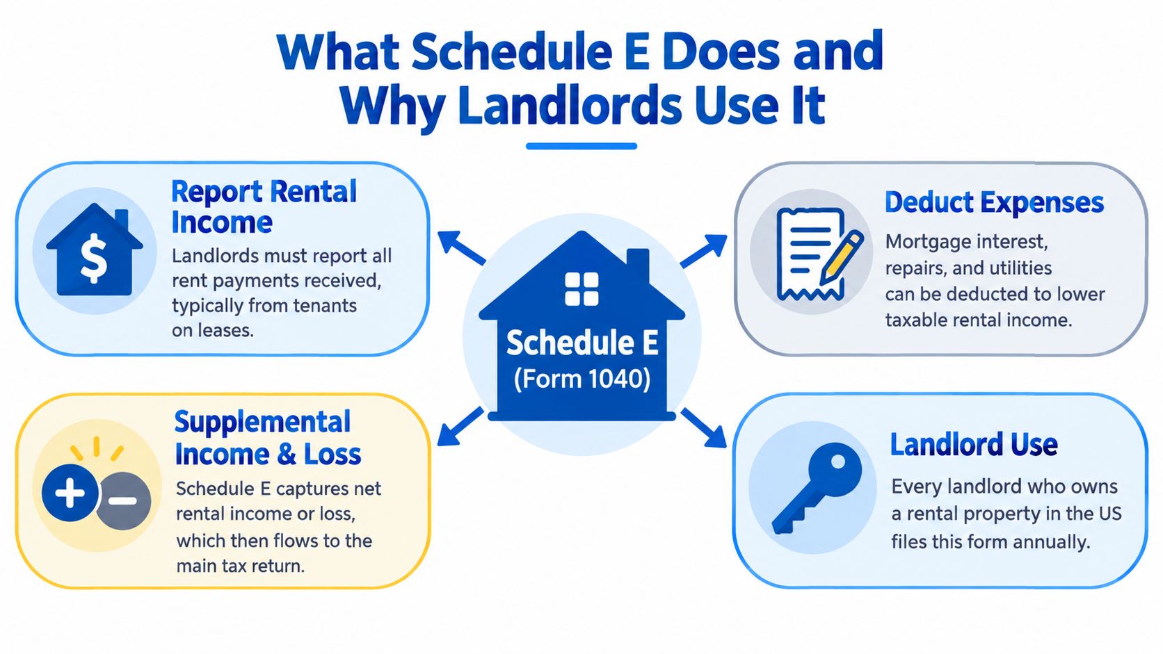 A diagram explaining Schedule E for rental income reporting, tax deductions, and supplementary income documentation for US landlords.
