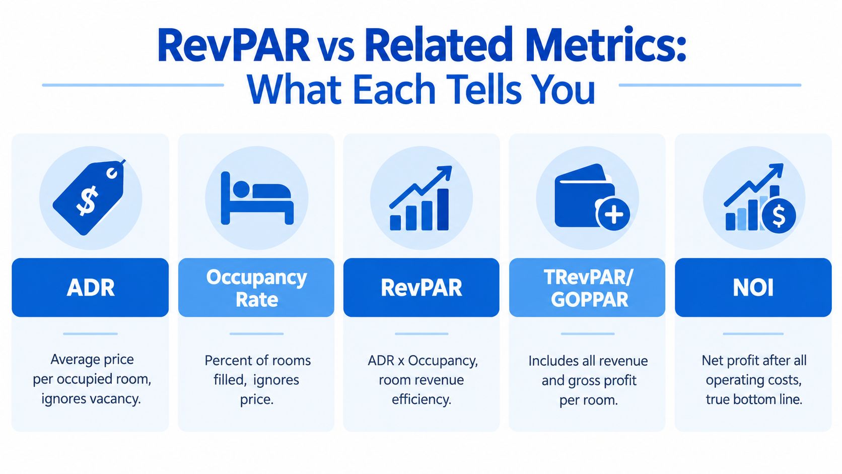 A chart comparing hospitality metrics including ADR, Occupancy Rate, RevPAR, TRevPAR, GOPPAR, and NOI for hotel management.