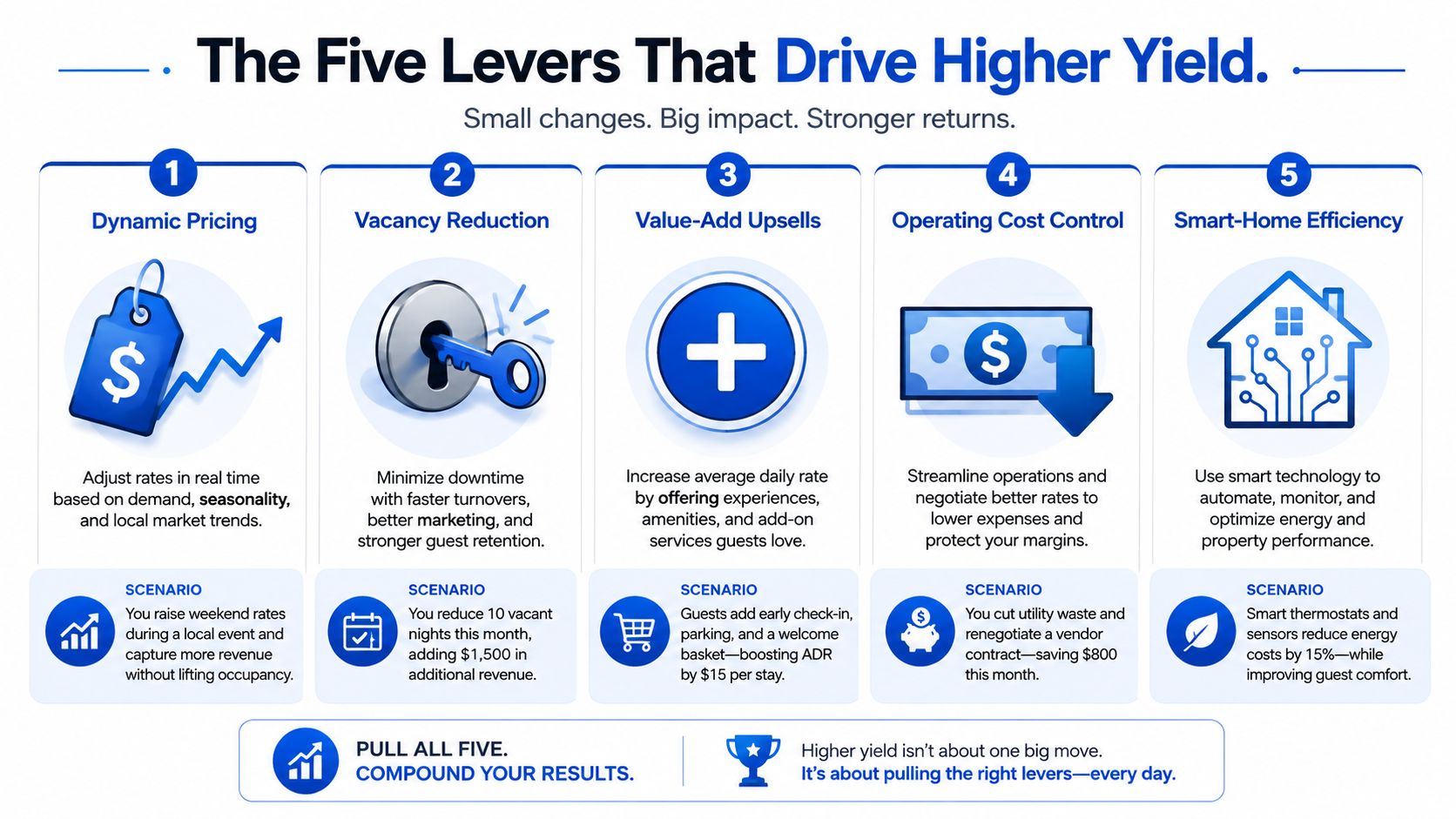 An infographic titled The Five Levers That Drive Higher Yield, illustrating five strategies for improving short-term rental profitability.