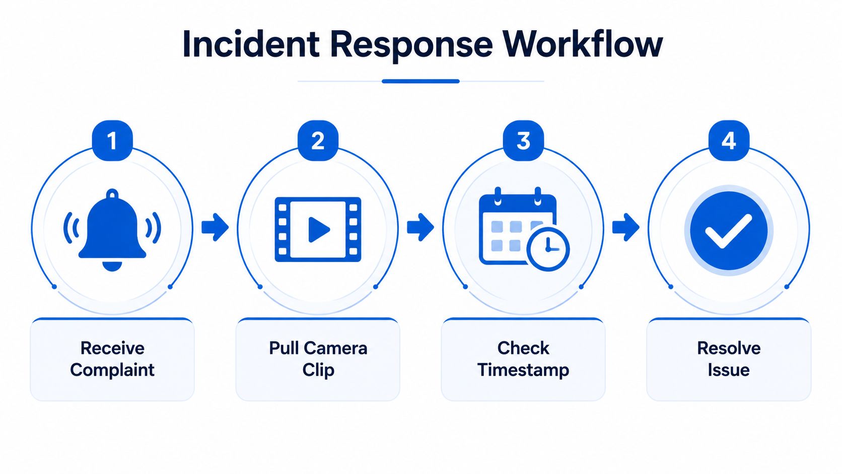 A four-step incident response workflow diagram showing the process from receiving a complaint to resolving an issue.