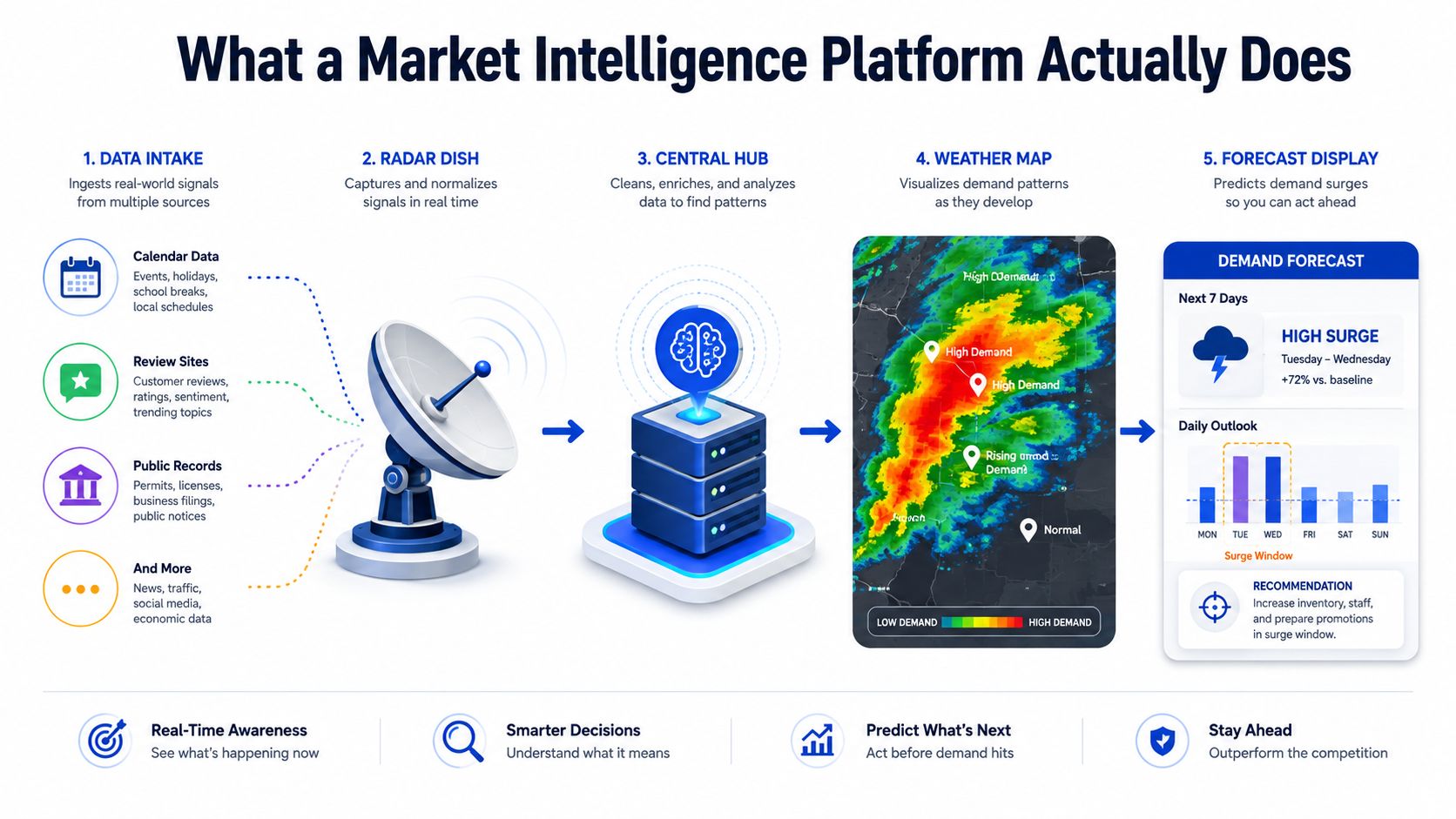 A diagram illustrating how a market intelligence platform processes data from intake to demand forecasting and recommendations.