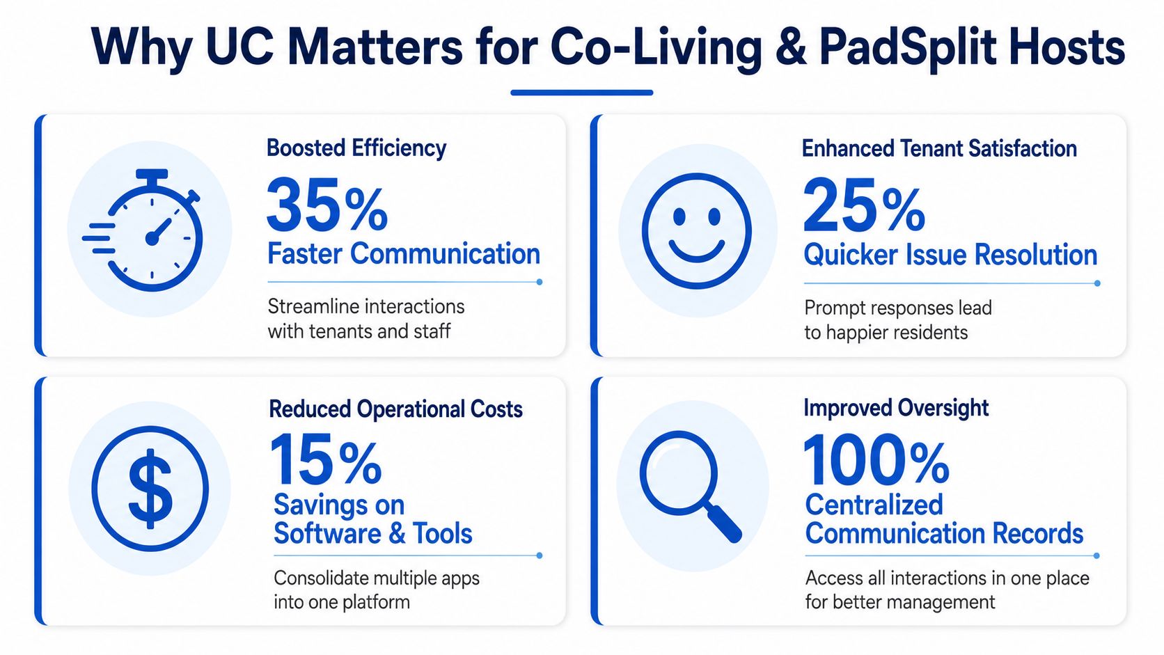 An infographic highlighting four key benefits of a unified communication system for co-living and PadSplit property hosts.