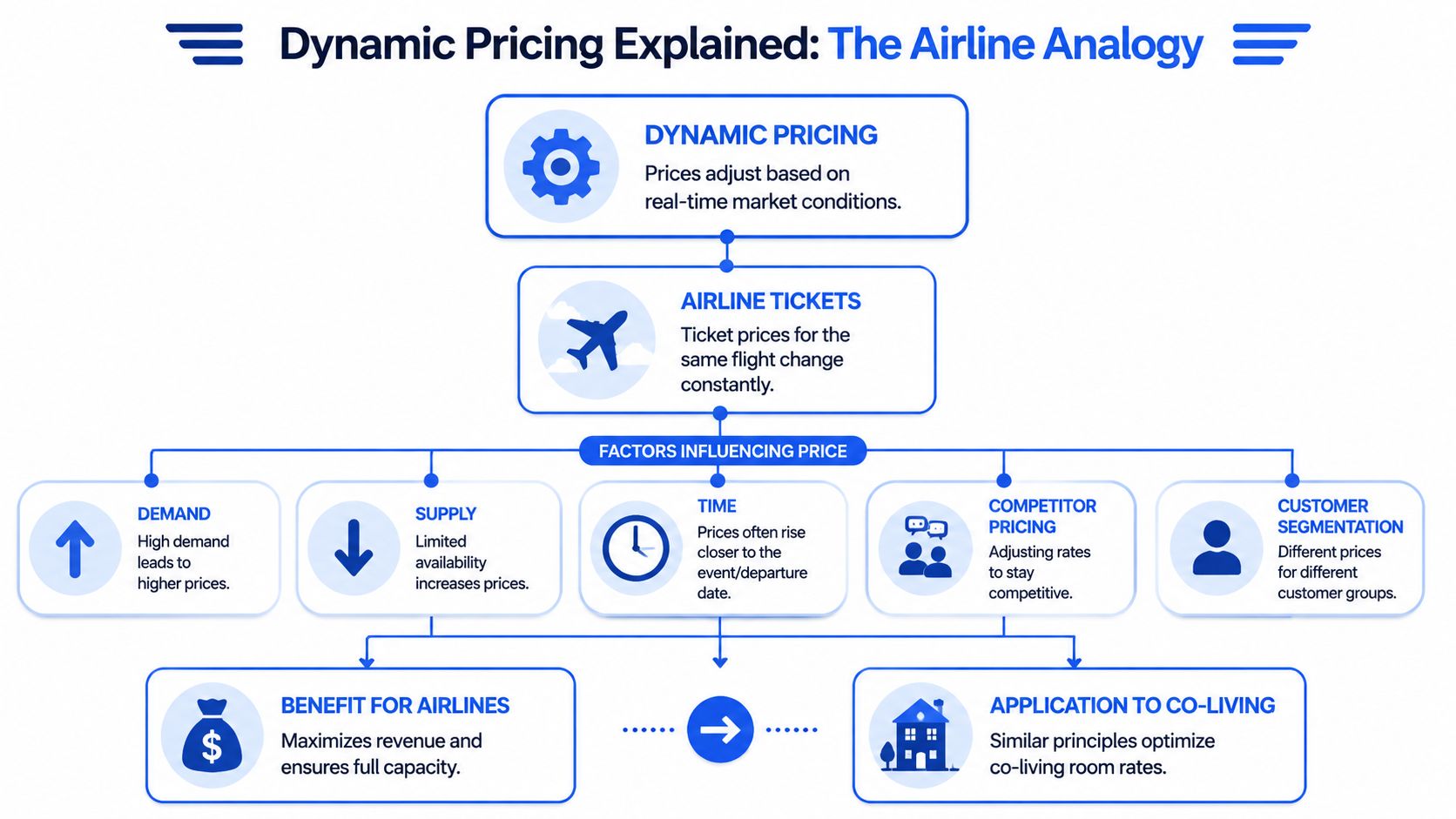 A flowchart explaining dynamic pricing using the airline industry analogy and its application to co-living spaces.