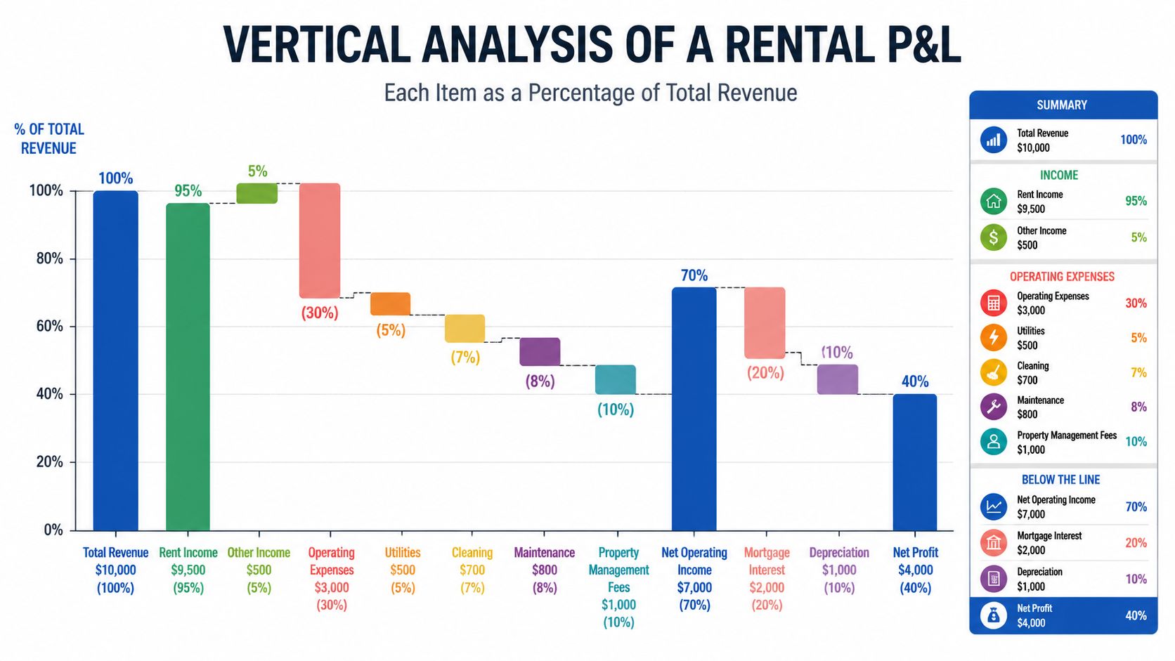 A vertical analysis waterfall chart showing the breakdown of a rental property profit and loss statement.