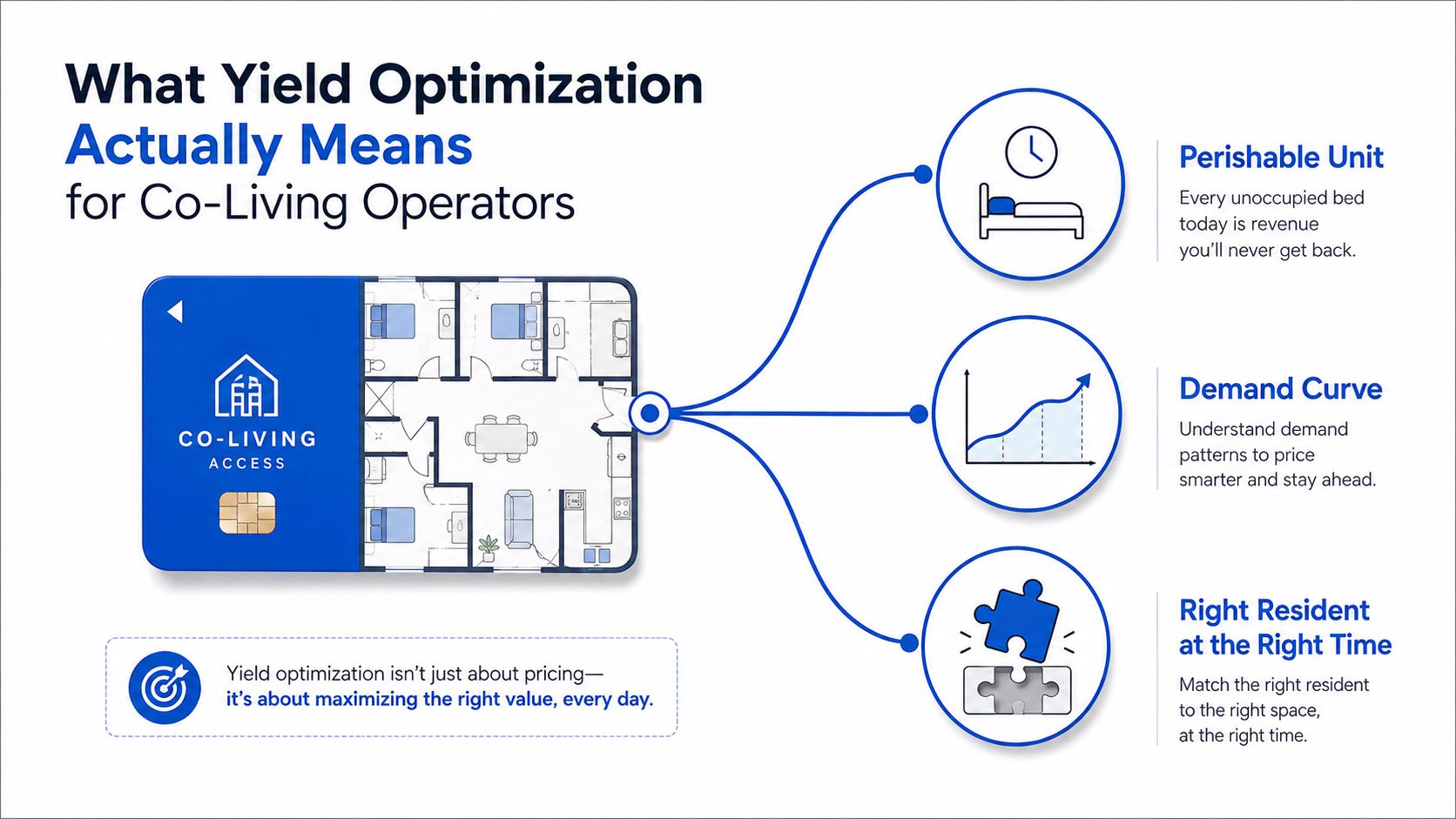 A diagram explaining yield optimization for co-living operators, focusing on units, demand curves, and resident matching.