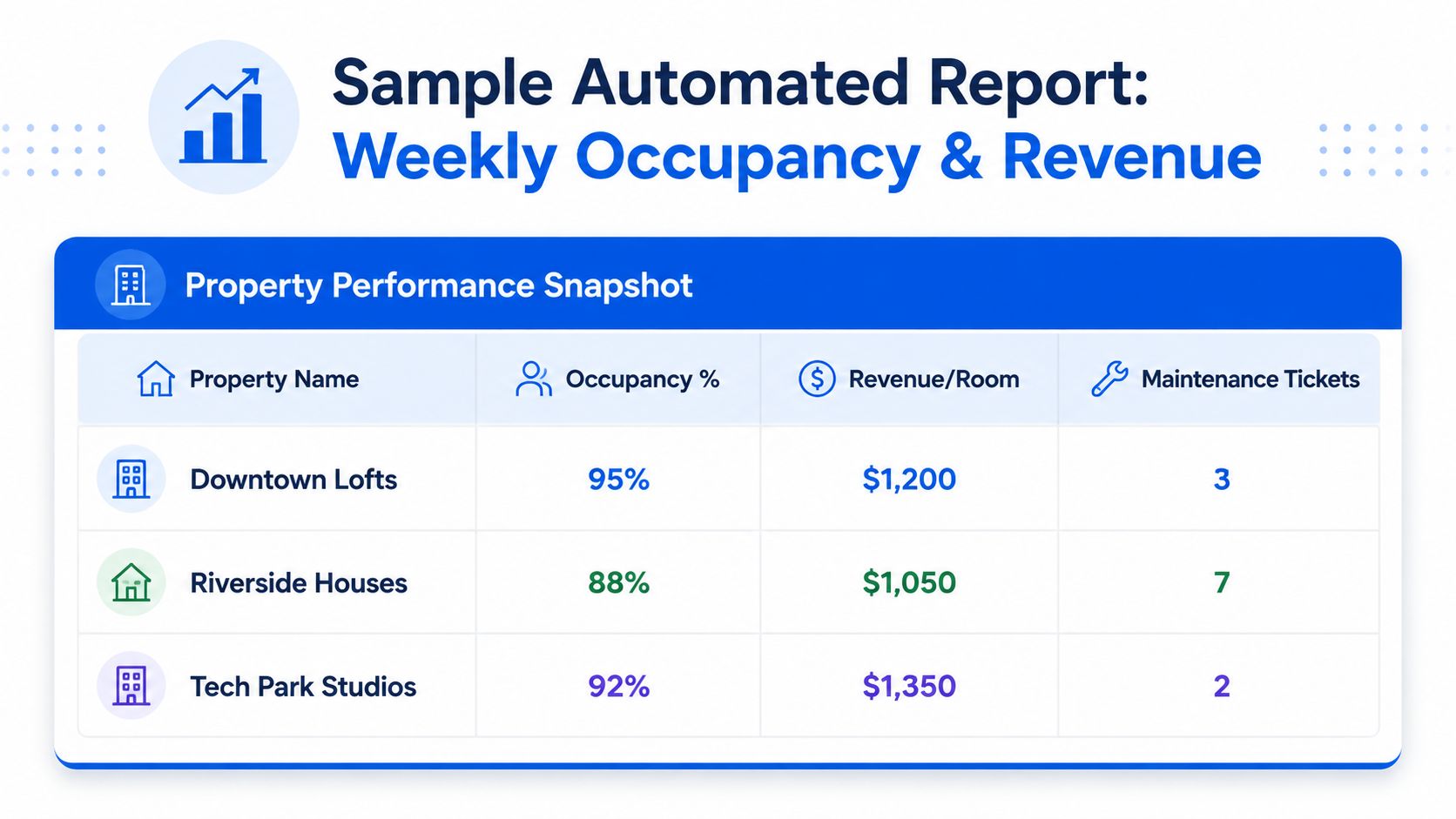 A weekly automated property performance report showing occupancy percentage, revenue per room, and maintenance tickets for three properties.
