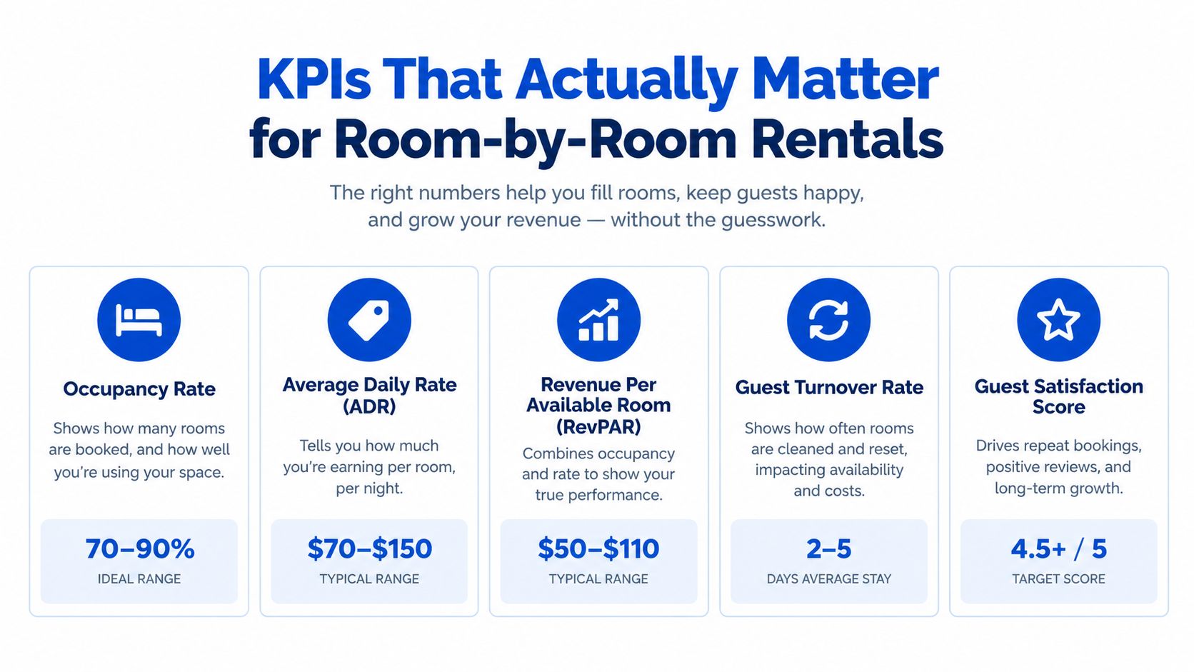 An infographic showing five key performance indicators for managing room-by-room rental properties and their target values.