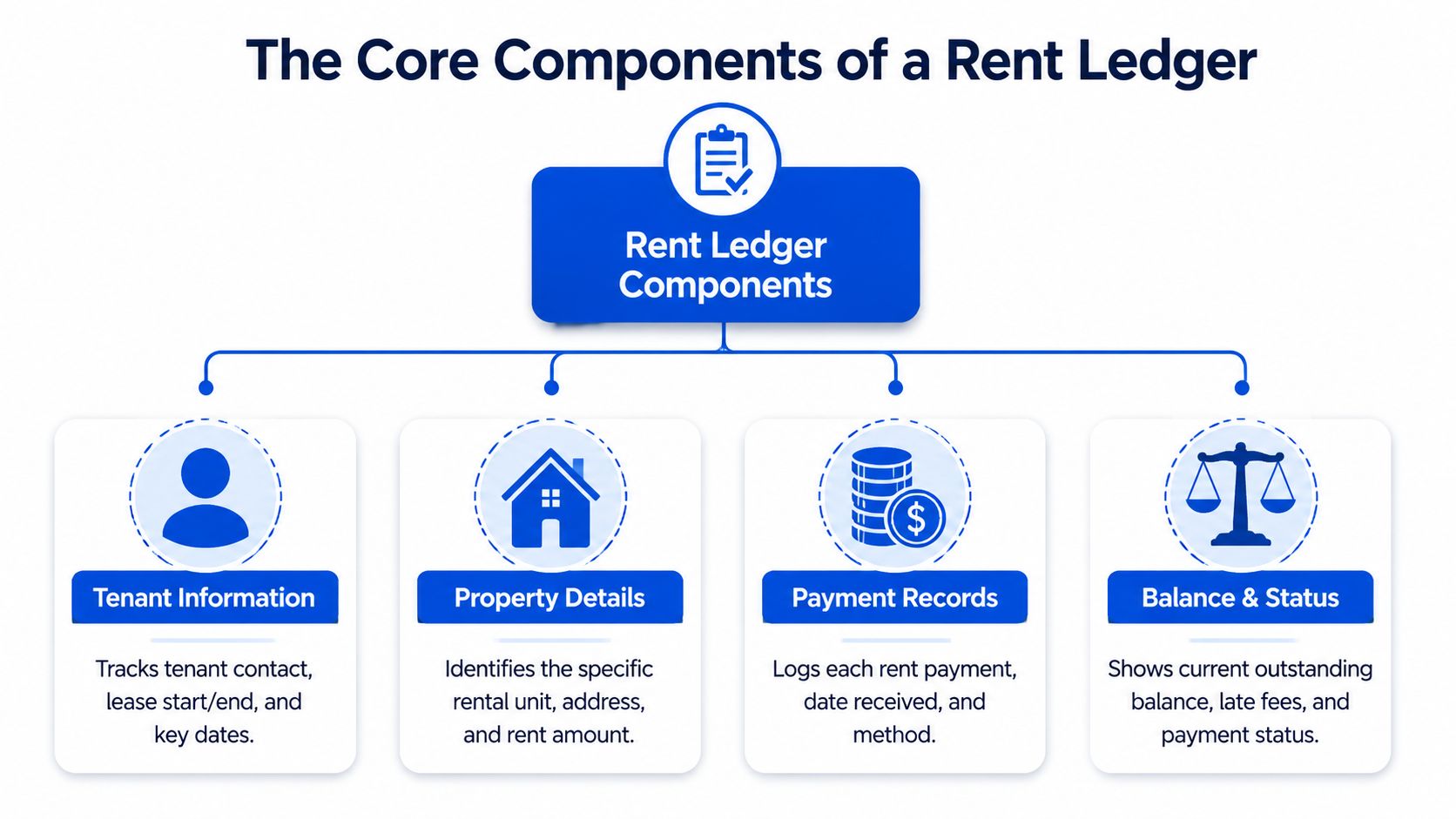 A diagram outlining the four primary components of a rent ledger: tenant information, property details, payment records, and balance status.