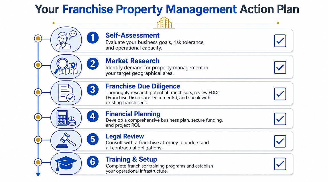 A flowchart titled Your Franchise Property Management Action Plan showing six steps for starting a property management business.