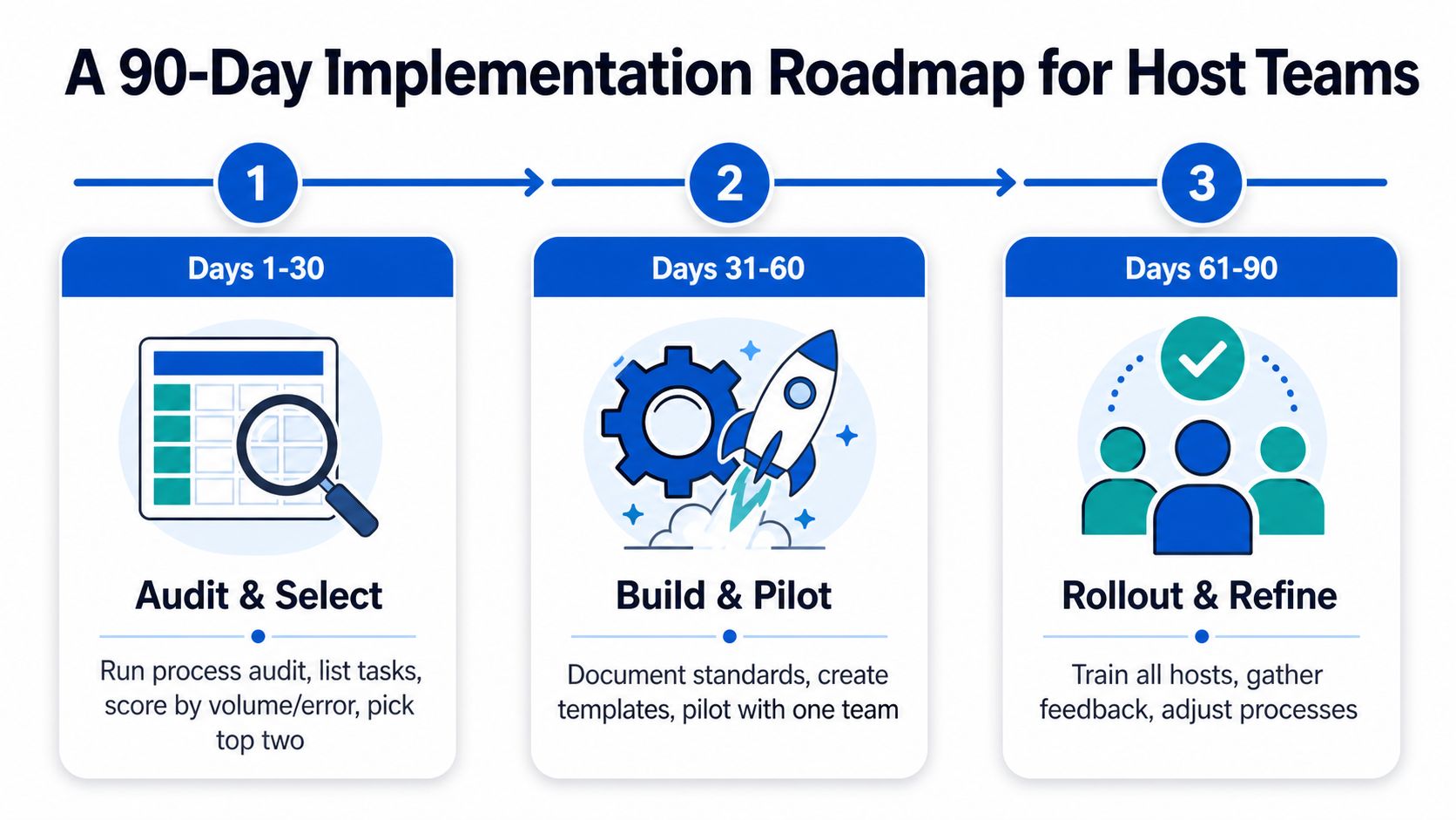 A 90-day implementation roadmap infographic for host teams, outlining three phases for process standardization and improvement.